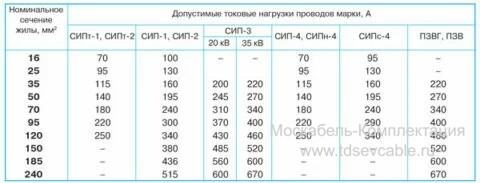 характеристики провода СИП-2 4х35+1х50+2х16